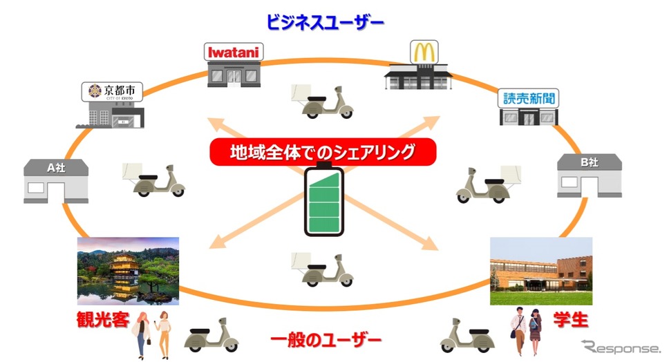 電動バイクのバッテリーシェアリングのイメージ《画像提供 関西電力》