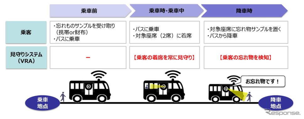 AIによる忘れ物検知システムと注意喚起のデモの概要《画像提供 あいおいニッセイ同和損害保険》