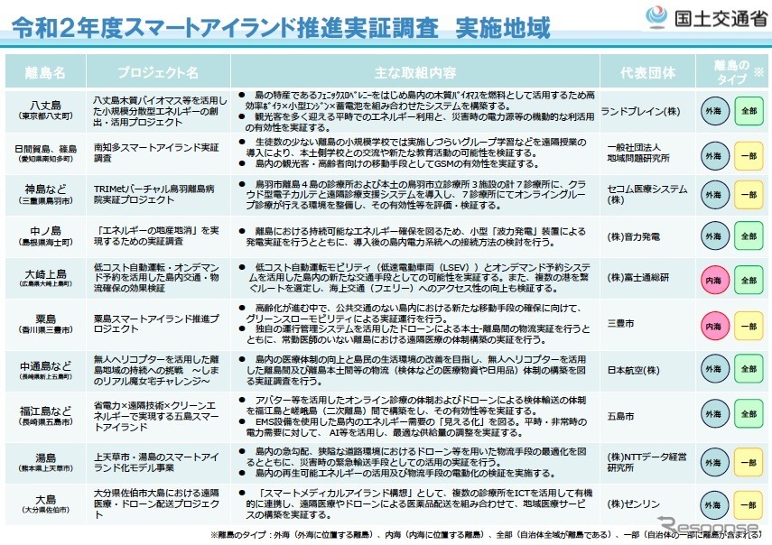 令和2年度スマートアイランド推進実証調査実施地域《資料提供 国交省》