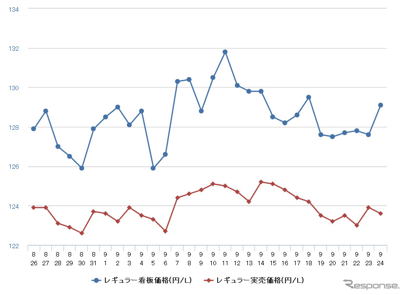 レギュラーガソリン実売価格（「e燃費」調べ）