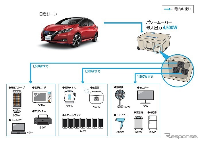 「日産リーフ」からの電力供給イメージ図（参考例）《画像提供 日産自動車》