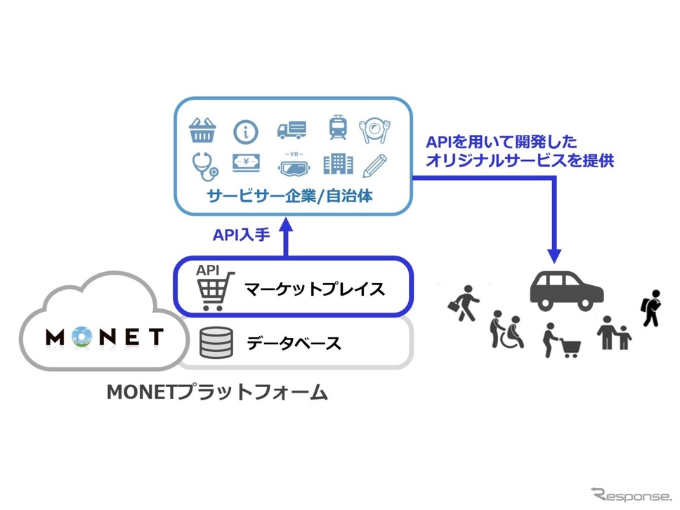 MONETマーケットプレイスのイメージ《画像提供 MONETテクノロジーズ》