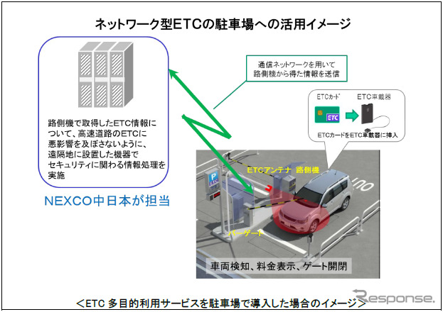 駐車場でETC多目的利用サービスを展開したイメージ《画像提供 NEXCO中日本》