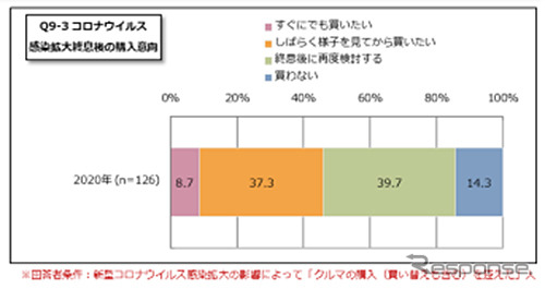 新型コロナウイルス感染拡大収束後の購入意向《画像提供 イード》