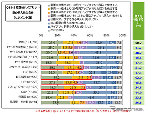 軽四輪車ハイブリッド車の購入検討条件《画像提供 イード》