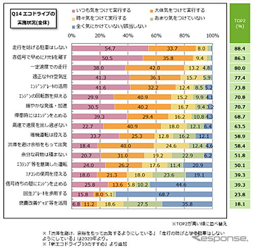 エコドライブの実施状況《画像提供 イード》