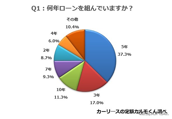 何年ローンを組んでいますか？《画像提供 ナイル》