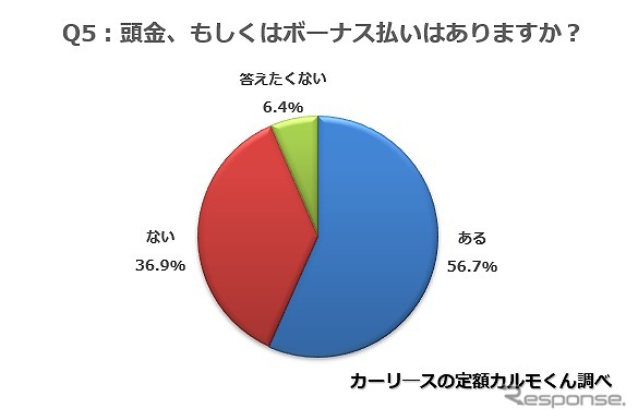 頭金、もしくはボーナス払いはありますか？《画像提供 ナイル》
