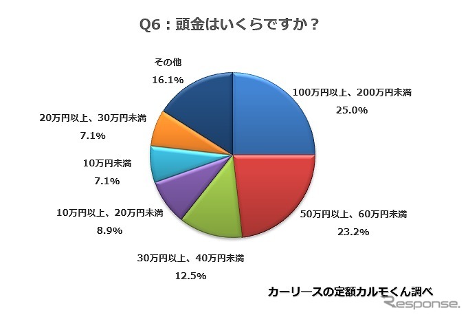 頭金はいくらですか？《画像提供 ナイル》
