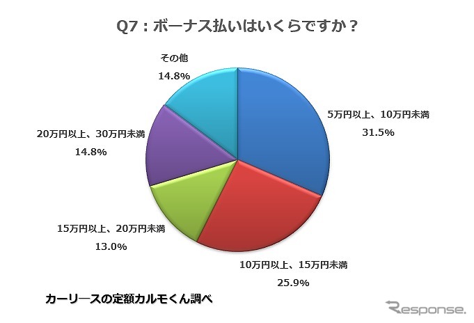 ボーナス払いはいくらですか？《画像提供 ナイル》