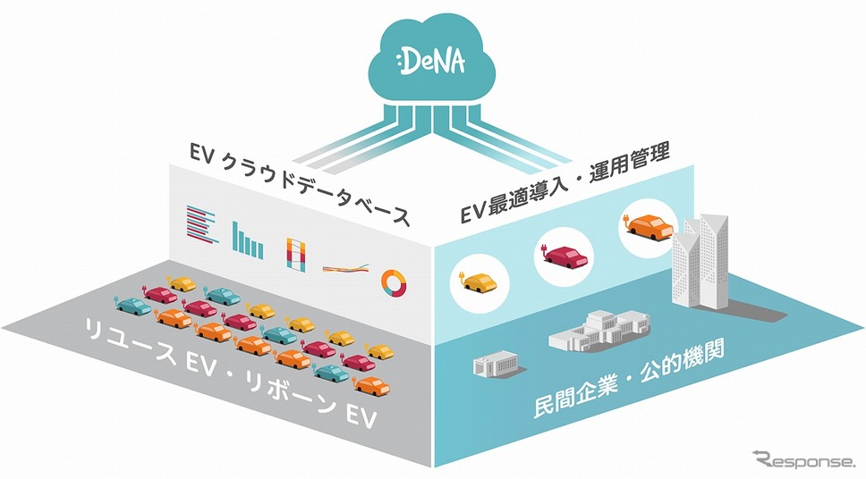 クラウド技術とマッチングで企業のEV導入を支援《画像提供 DeNA》