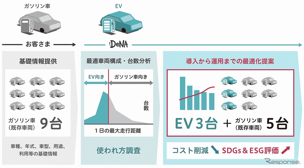 車両の最適な活用を支援《画像提供 DeNA》