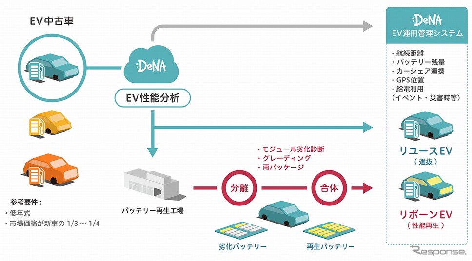 EVの運用を管理《画像提供 DeNA》