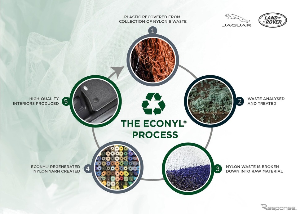 アクアフィル社のリサイクル素材「ECONYL」の製造過程《photo by Jaguar Land Rover》