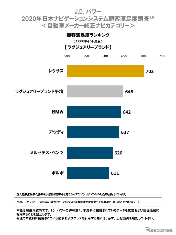 ラグジュアリーブランド顧客満足度ランキング《画像提供 ジェイ・ディー・パワー ジャパン》