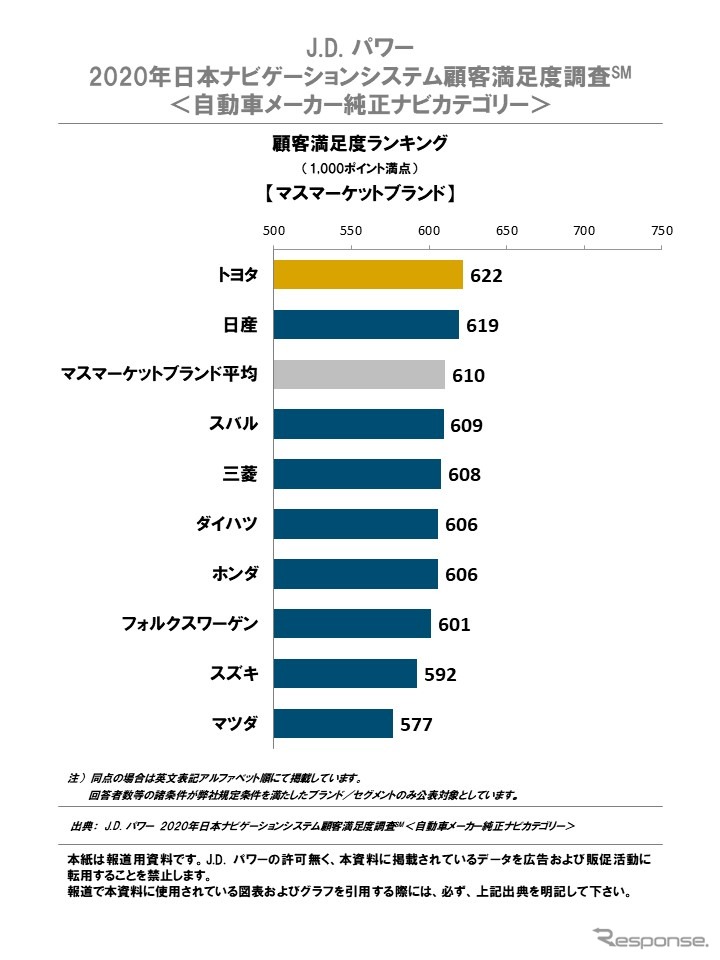 マスマーケットブランド顧客満足度ランキング《画像提供 ジェイ・ディー・パワー ジャパン》