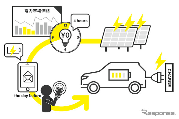 実証事業のモニターの流れ《写真提供 三菱自動車》