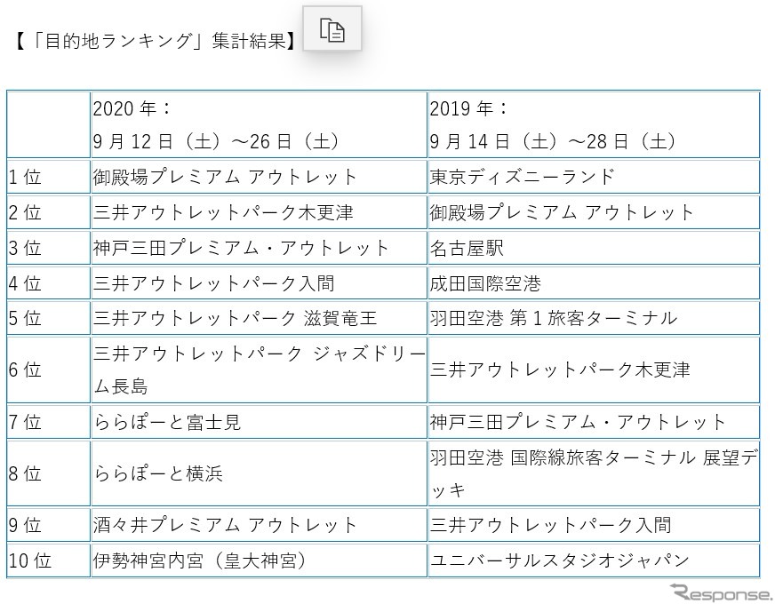 「Yahoo!カーナビ」が発表した9月下旬の目的tランキング。昨年との比較表