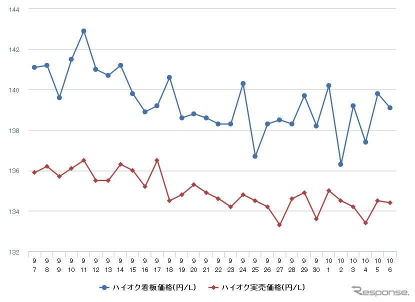ハイオクガソリン実売価格（「e燃費」調べ）