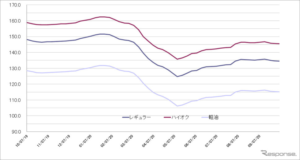 給油所のガソリン小売価格推移（資源エネルギー庁の発表をもとにレスポンス編集部でグラフ作成）