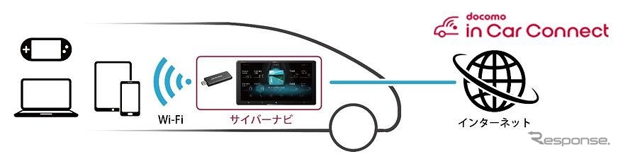 クルマのオンライン化でさらに便利で充実したカーライフを実現《写真提供 パイオニア》