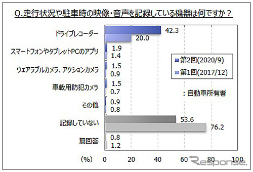 走行状況や駐車時の映像・音声を記録している機器《画像提供 マイボイスコム》