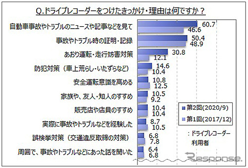 ドライブレコーダーをつけたきっかけ・理由《画像提供 マイボイスコム》