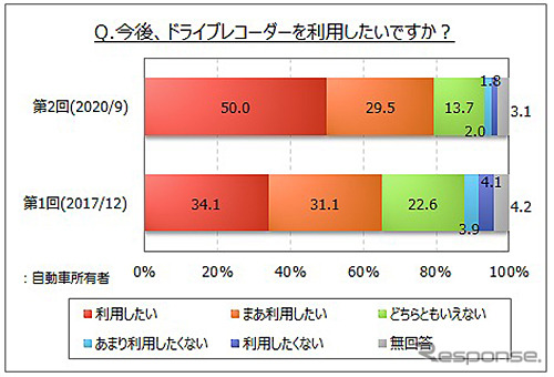 ドライブレコーダーの利用意向《画像提供 マイボイスコム》