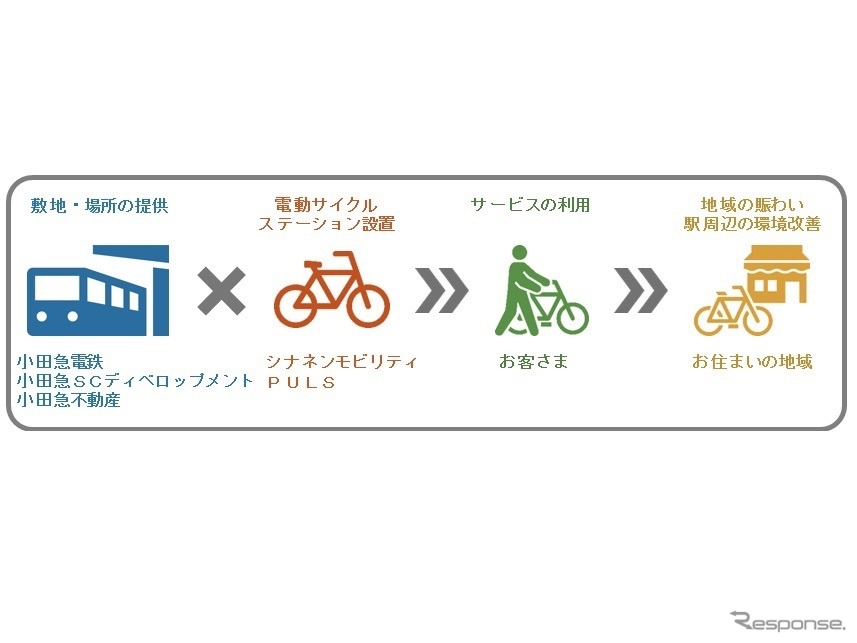小田急線世田谷エリアでシェアサイクルを展開《図版提供 小田急電鉄》
