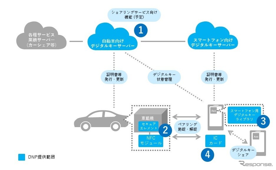 デジタルキープラットフォームの概要とDNPの提供範囲《画像提供 大日本印刷》