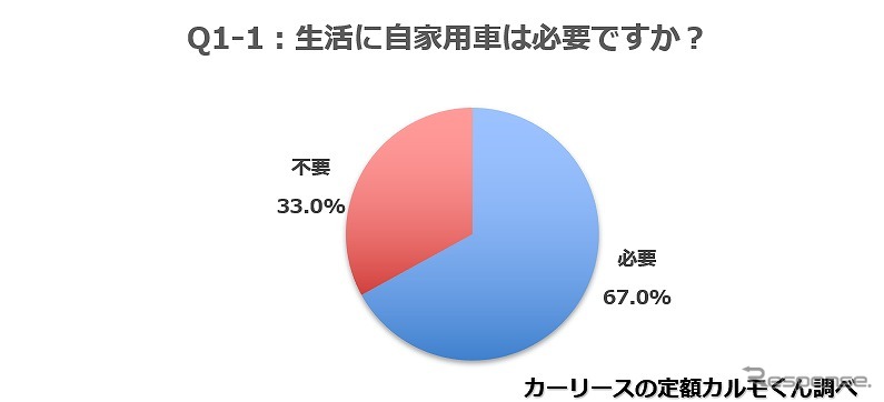生活に自家用車は必要ですか?