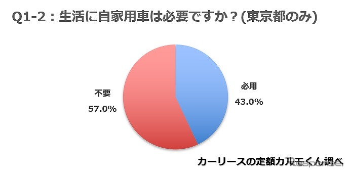 生活に自家用車は必要ですか?(東京都のみ)