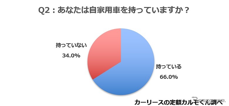 あなたは自家用車を持っていますか?