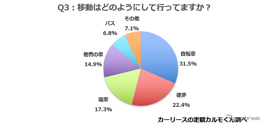 移動はどのようにして行ってますか?(東京都を除く)
