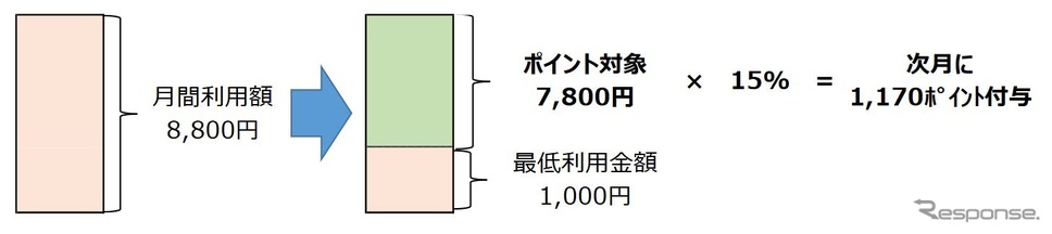 ICOCAポイントサービスの概要。《写真提供 近江鉄道・近江鉄道バス・湖北バス・JR西日本》