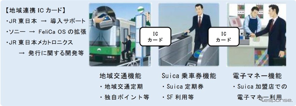 地域独自のサービスを維持しながら、相互利用可能な交通系ICカードの機能も備える「地域連携ICカード」の利用イメージ。《資料提供 東日本旅客鉄道・ソニーイメージングプロダクツ＆ソリューションズ・JR東日本メカトロニクス》