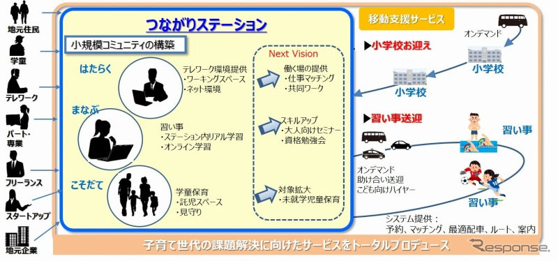 ワーク・託児・学び一体となった子育て支援サービスの実証実験《写真提供 アイシン精機》