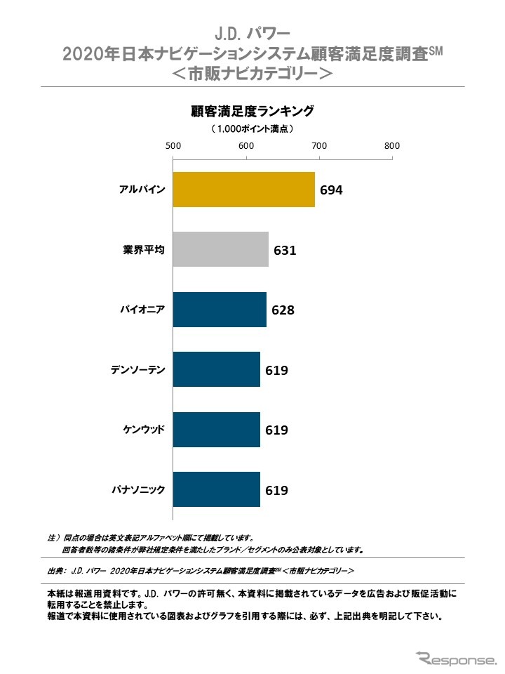 2020年日本ナビゲーションシステム顧客満足度調査 市販ナビカテゴリー《画像提供 J.D.パワージャパン》