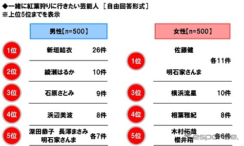 一緒に紅葉狩りに行きたい芸能人《画像提供 ホンダアクセス》