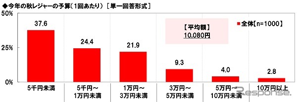 一緒に秋の味覚を味わうバーベキューを楽しみたい芸能人《画像提供 ホンダアクセス》