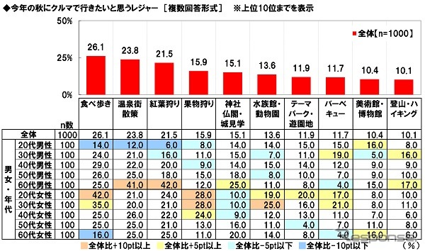 今年の秋にクルマで行きたいと思うレジャー《画像提供 ホンダアクセス》
