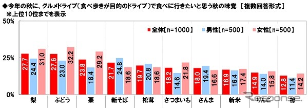 今年の秋に、グルメドライブ(食べ歩きが目的のドライブ)で食べに行きたいと思う秋の味覚《画像提供 ホンダアクセス》