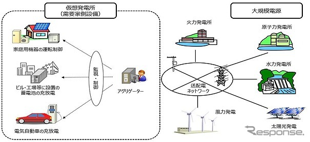 EVや蓄電池等をネットワーク化し、遠隔で充放電を制御するVPP(仮想発電所)《写真提供 イード》