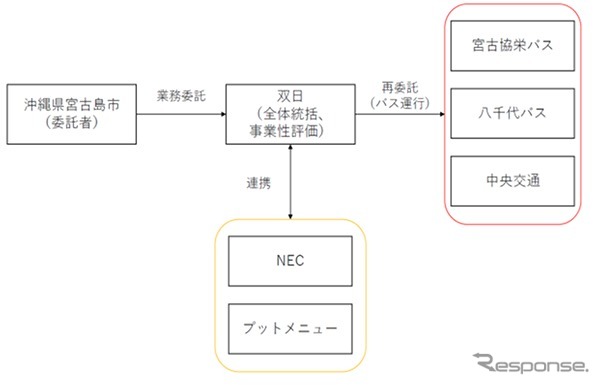 宮古島ループバス実証実験の実施主体《画像提供 双日》