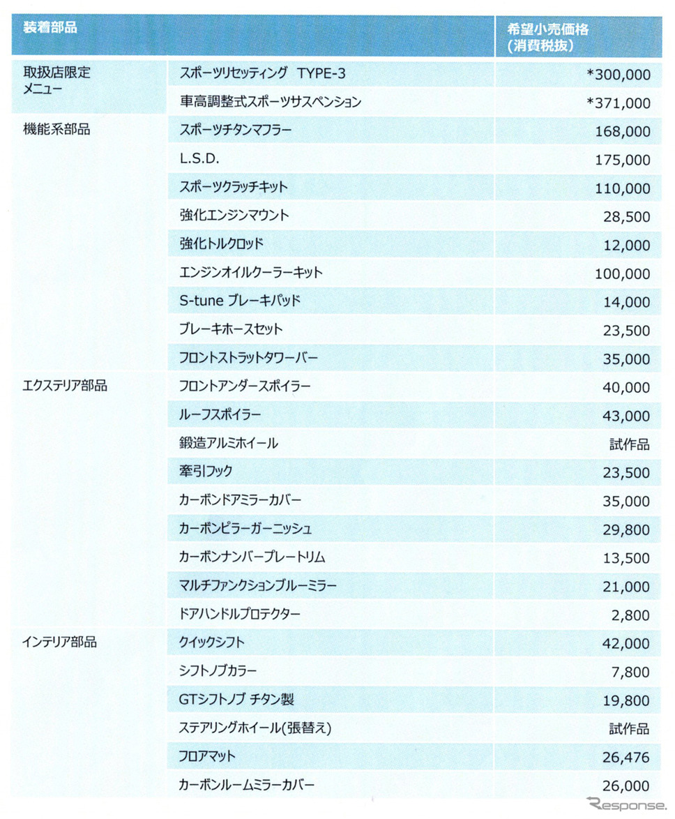 マーチニスモS 装着パーツ一覧。スポーツリセッティングタイプ3と車高調整式スポーツサスペンションは工賃込み《写真撮影 諸星陽一》