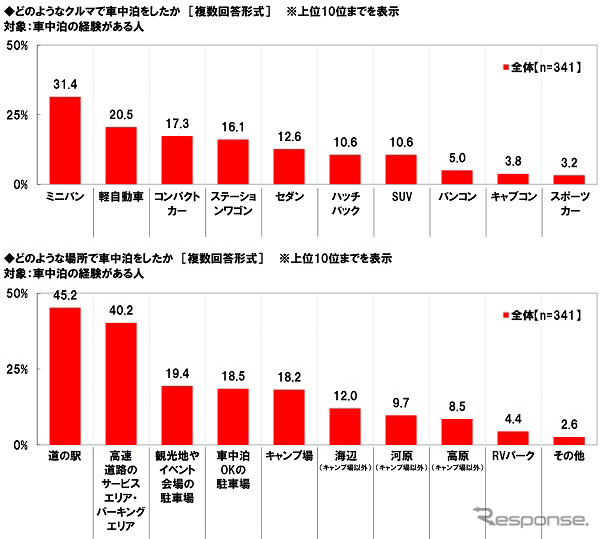 どのようなクルマで、どのような場所で車中泊をしたか《画像提供 ホンダアクセス》