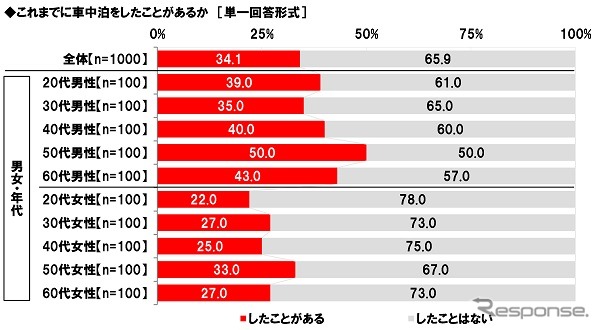 これまでに車中泊をしたことがあるか《画像提供 ホンダアクセス》