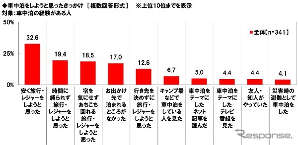 車中泊のきっかけ《画像提供 ホンダアクセス》