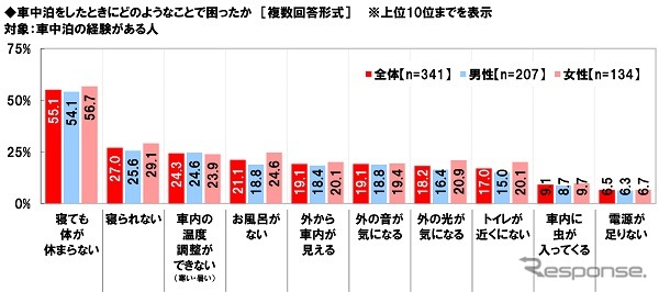 車中泊での困りごと《画像提供 ホンダアクセス》