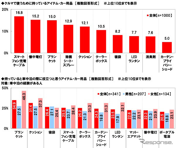 車中泊に役立つと思うアイテム・カー用品《画像提供 ホンダアクセス》